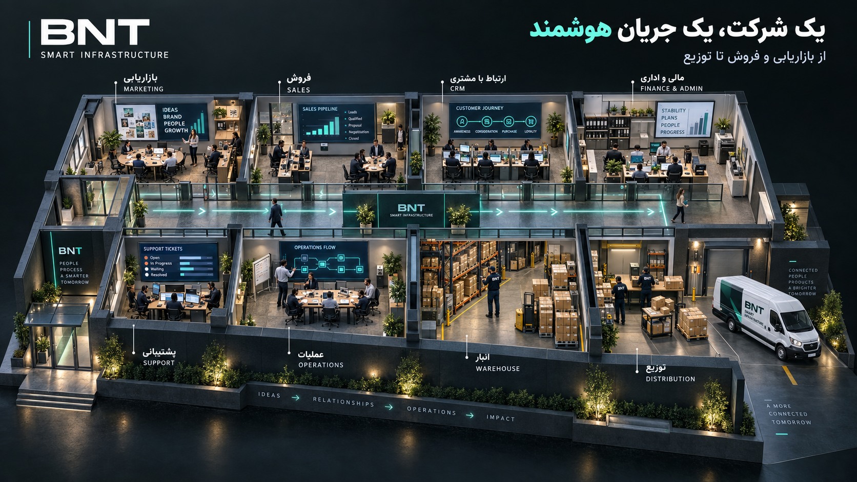 نمای مایل هشت واحد شرکت: بازاریابی، فروش، CRM، مالی و اداری، پشتیبانی، عملیات، انبار و توزیع